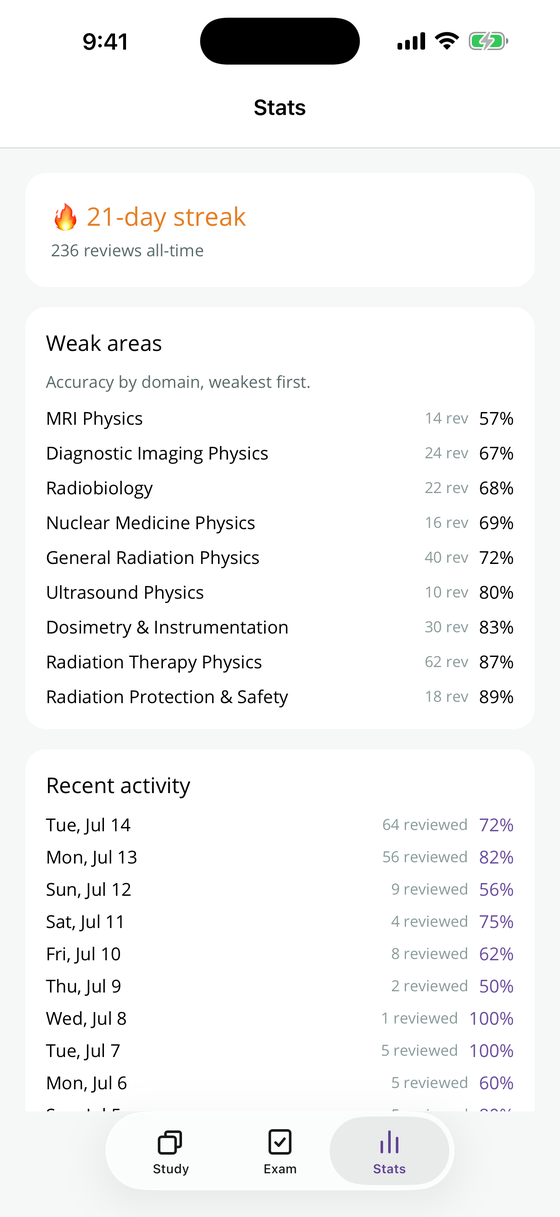 Stats screen with a review streak, accuracy by domain, and recent activity